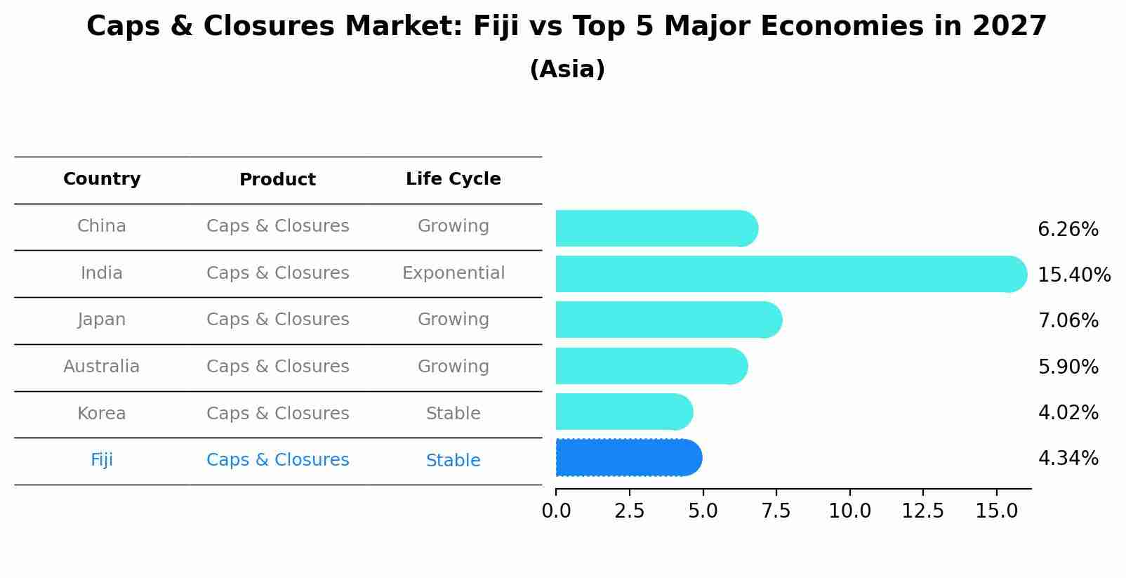 Caps & Closures Market: Fiji vs Top 5 Major Economies in 2027 (Asia)