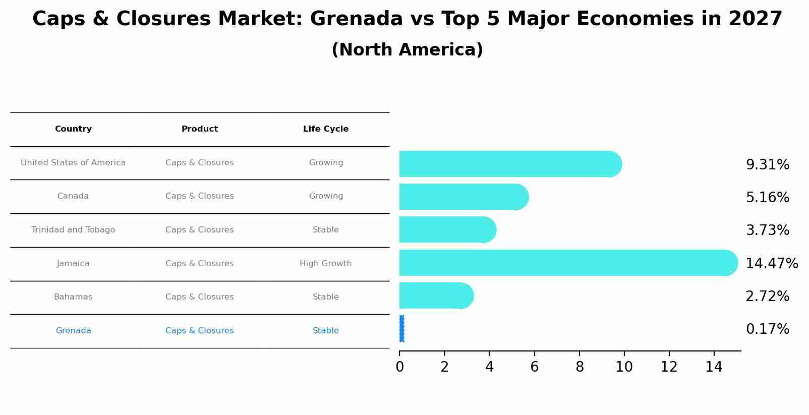 Caps & Closures Market: Grenada vs Top 5 Major Economies in 2027 (North America)