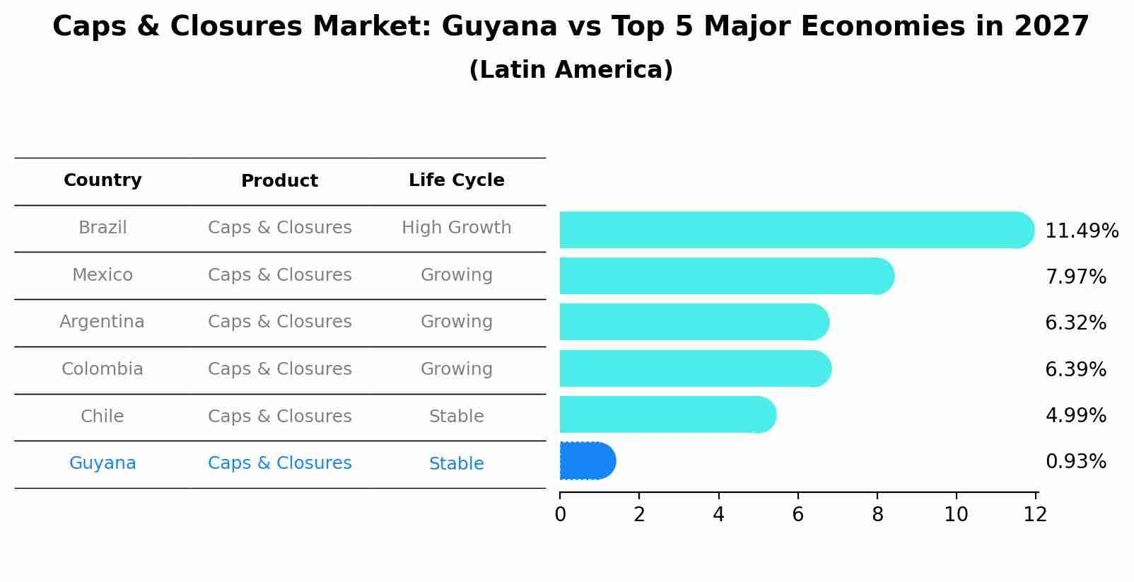 Caps & Closures Market: Guyana vs Top 5 Major Economies in 2027 (Latin America)