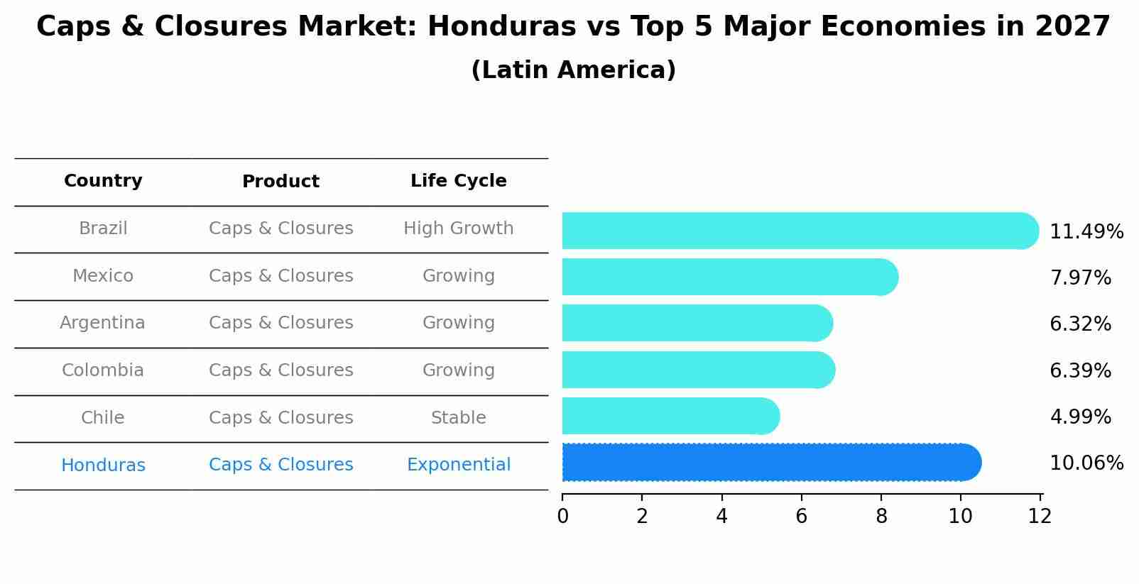 Caps & Closures Market: Honduras vs Top 5 Major Economies in 2027 (Latin America)