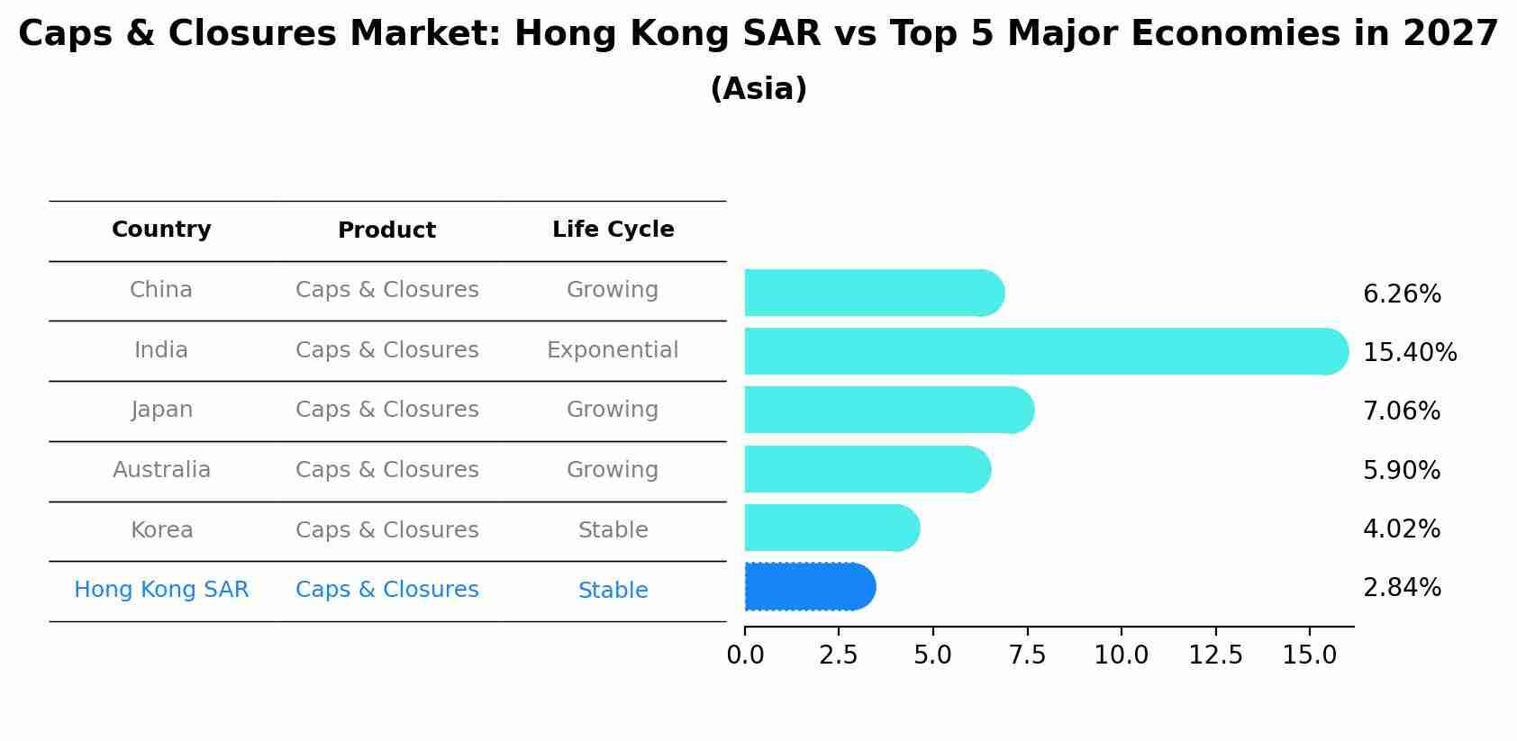 Caps & Closures Market: Hong Kong SAR vs Top 5 Major Economies in 2027 (Asia)
