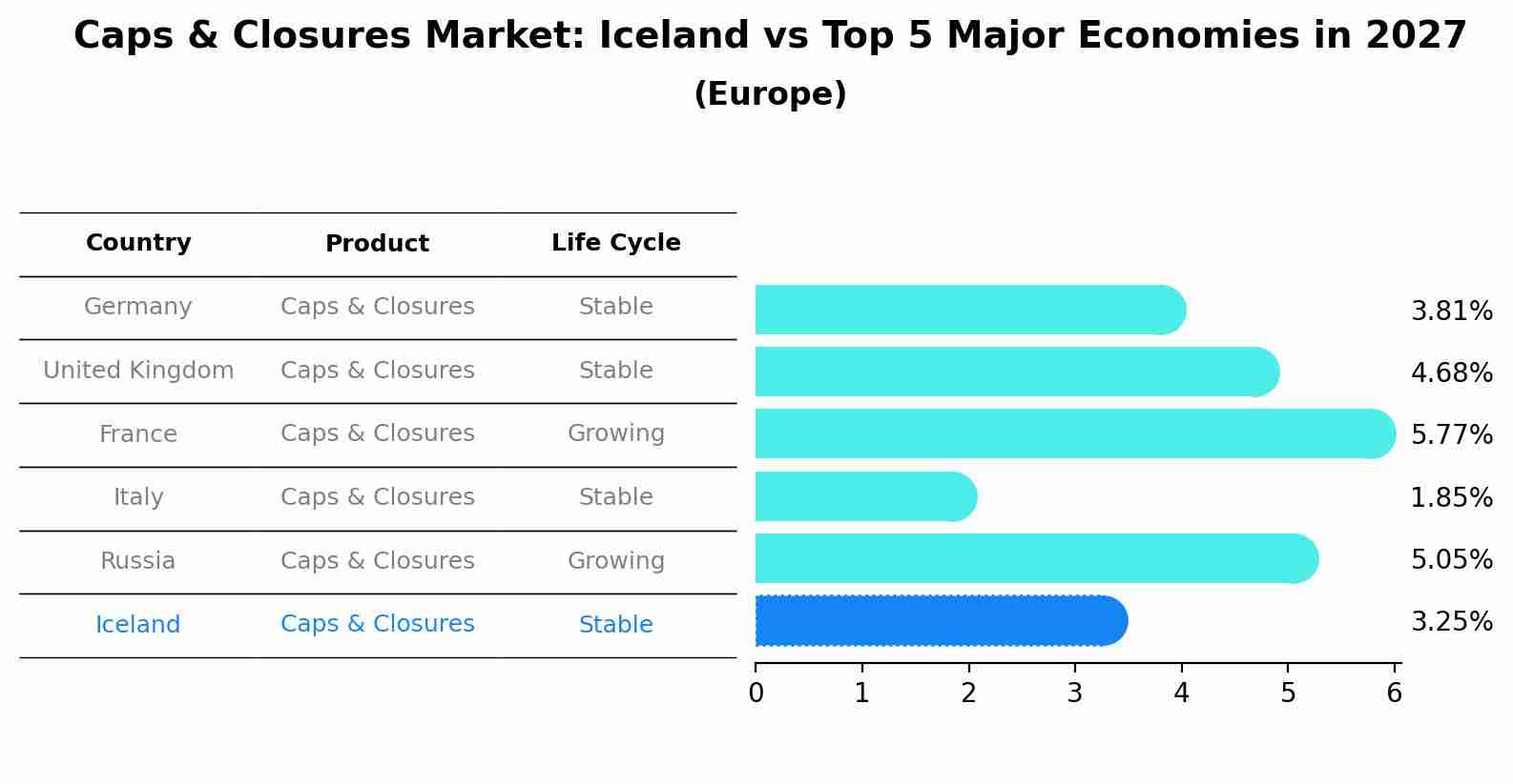 Caps & Closures Market: Iceland vs Top 5 Major Economies in 2027 (Europe)