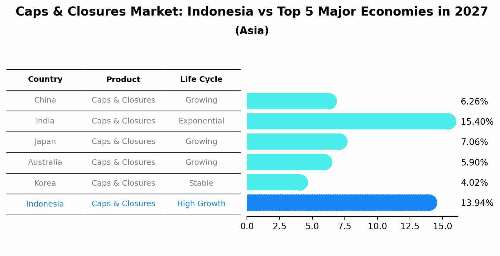 Caps & Closures Market: Indonesia vs Top 5 Major Economies in 2027 (Asia)