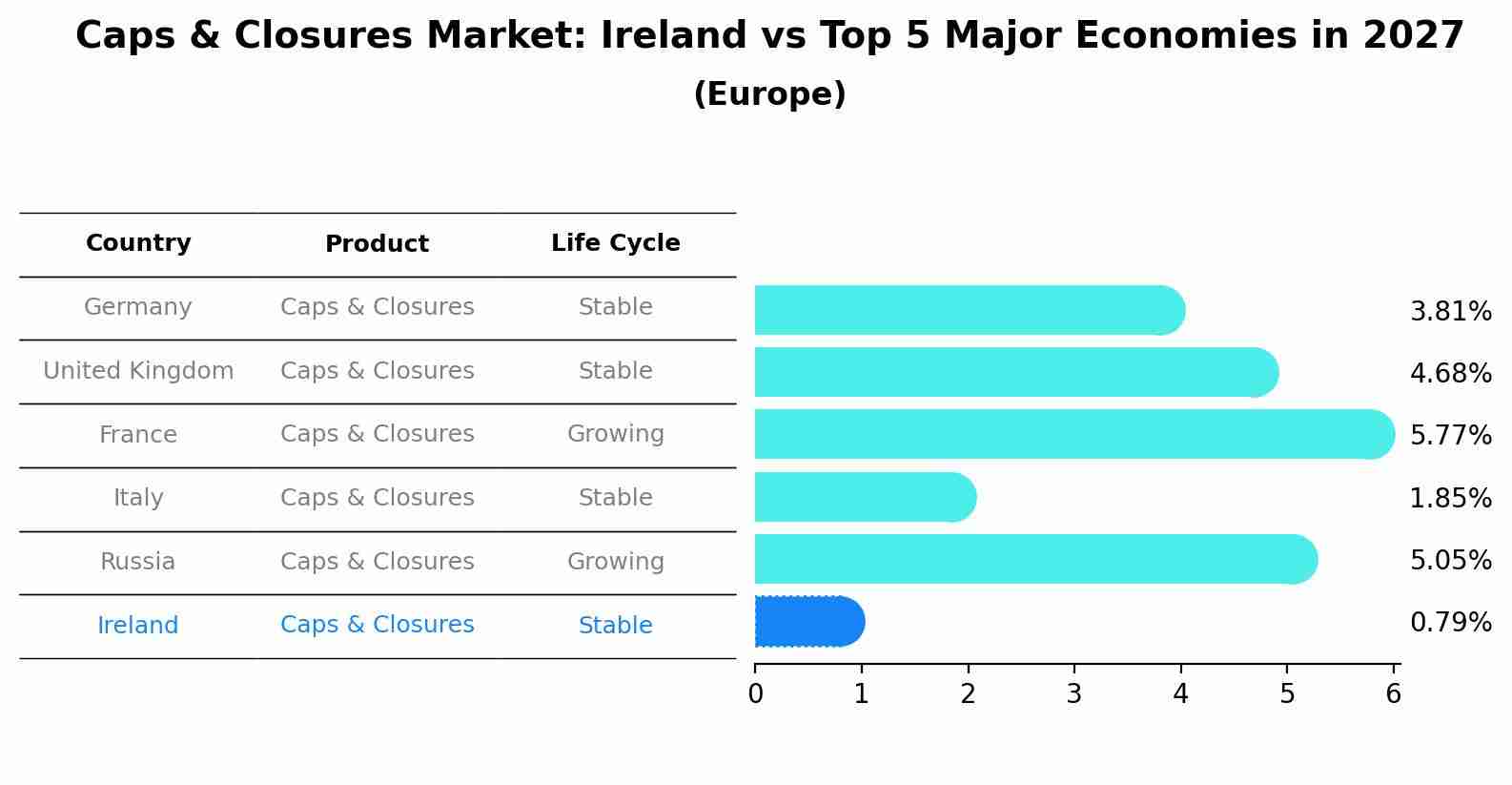 Caps & Closures Market: Ireland vs Top 5 Major Economies in 2027 (Europe)