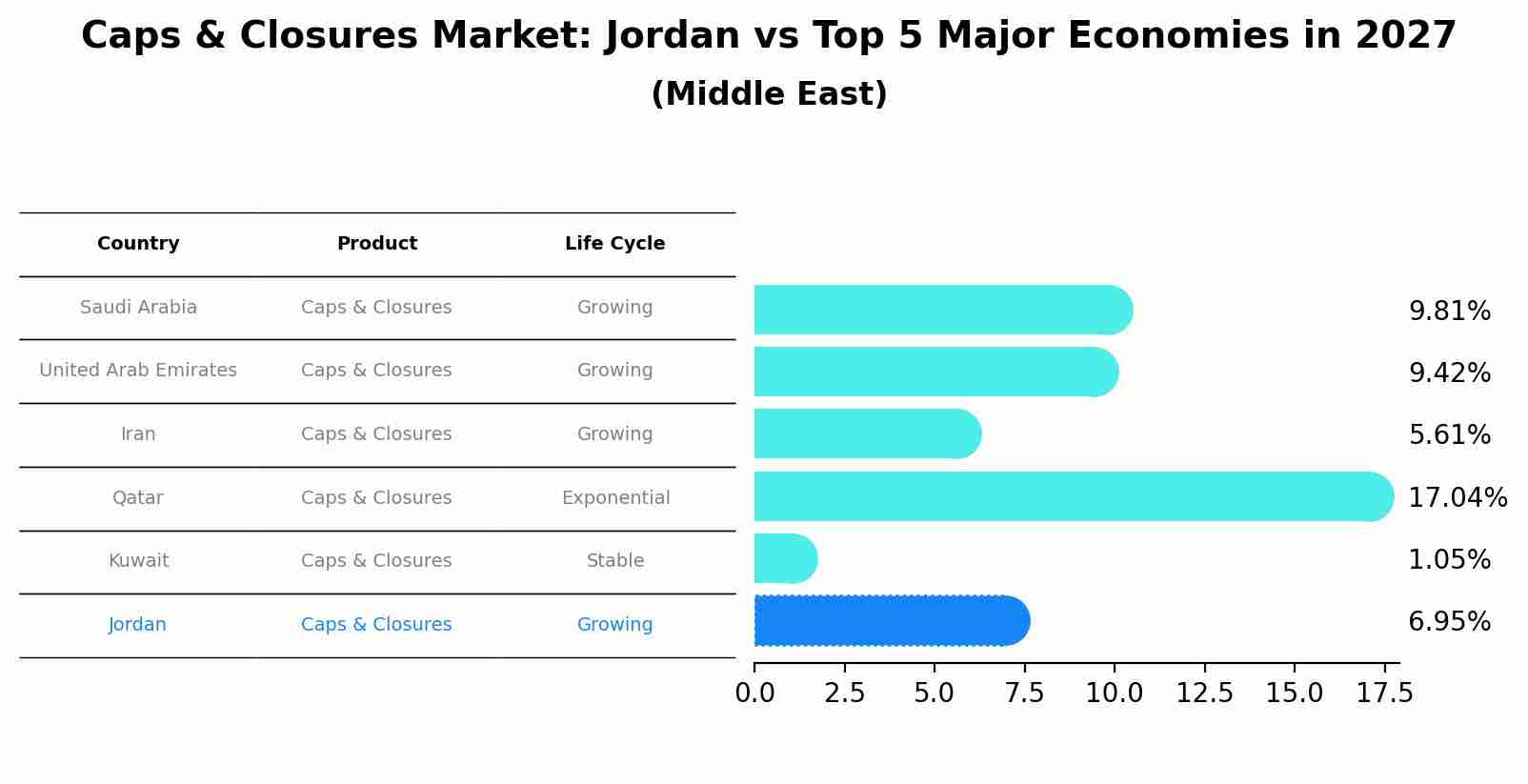 Caps & Closures Market: Jordan vs Top 5 Major Economies in 2027 (Middle East)