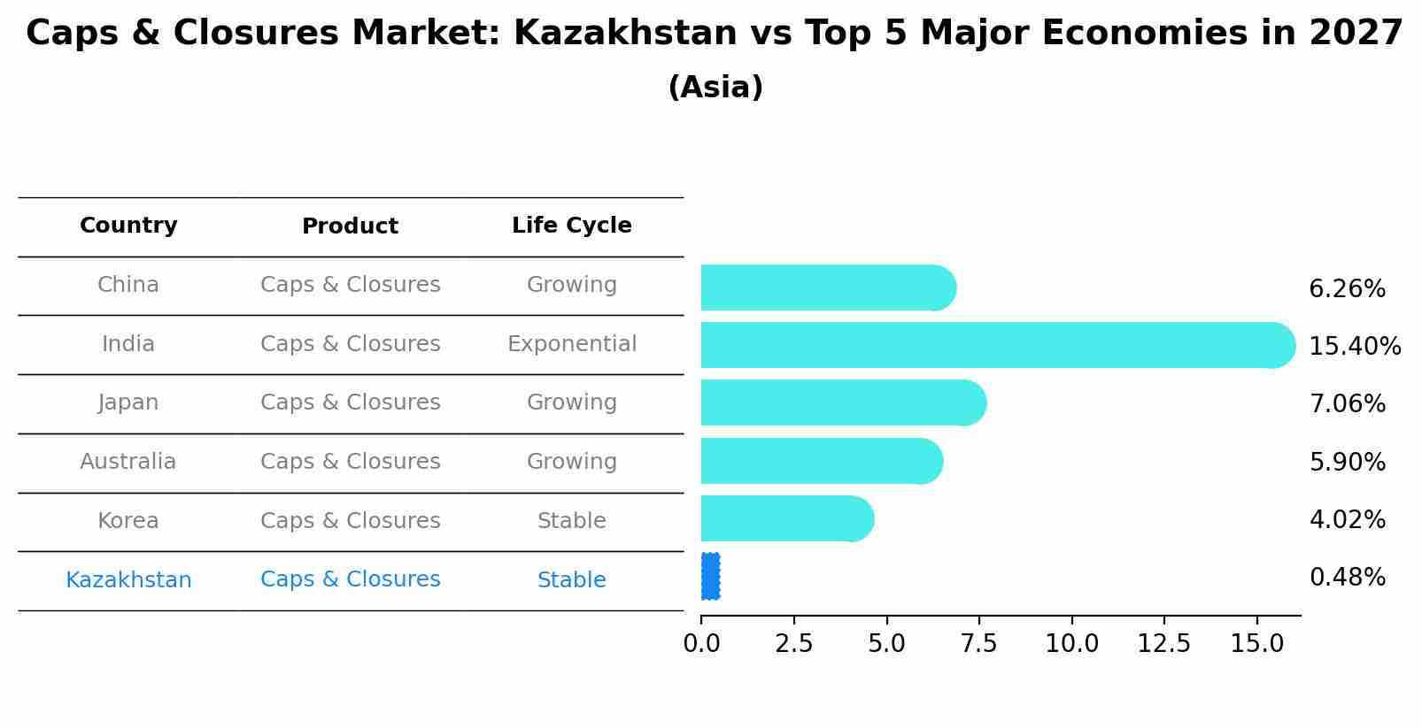 Caps & Closures Market: Kazakhstan vs Top 5 Major Economies in 2027 (Asia)