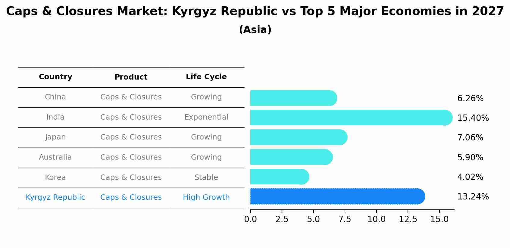 Caps & Closures Market: Kyrgyz Republic vs Top 5 Major Economies in 2027 (Asia)