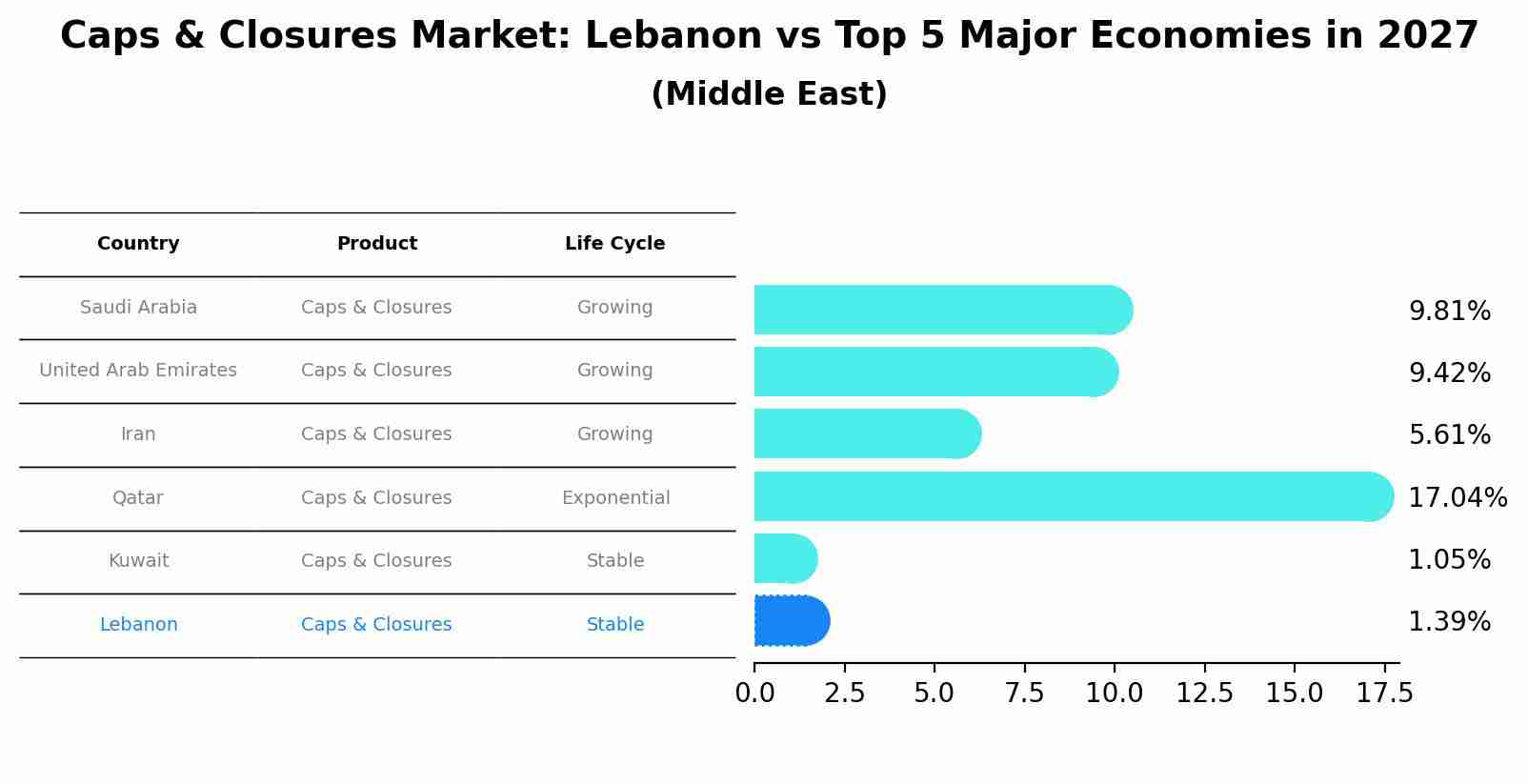 Caps & Closures Market: Lebanon vs Top 5 Major Economies in 2027 (Middle East)