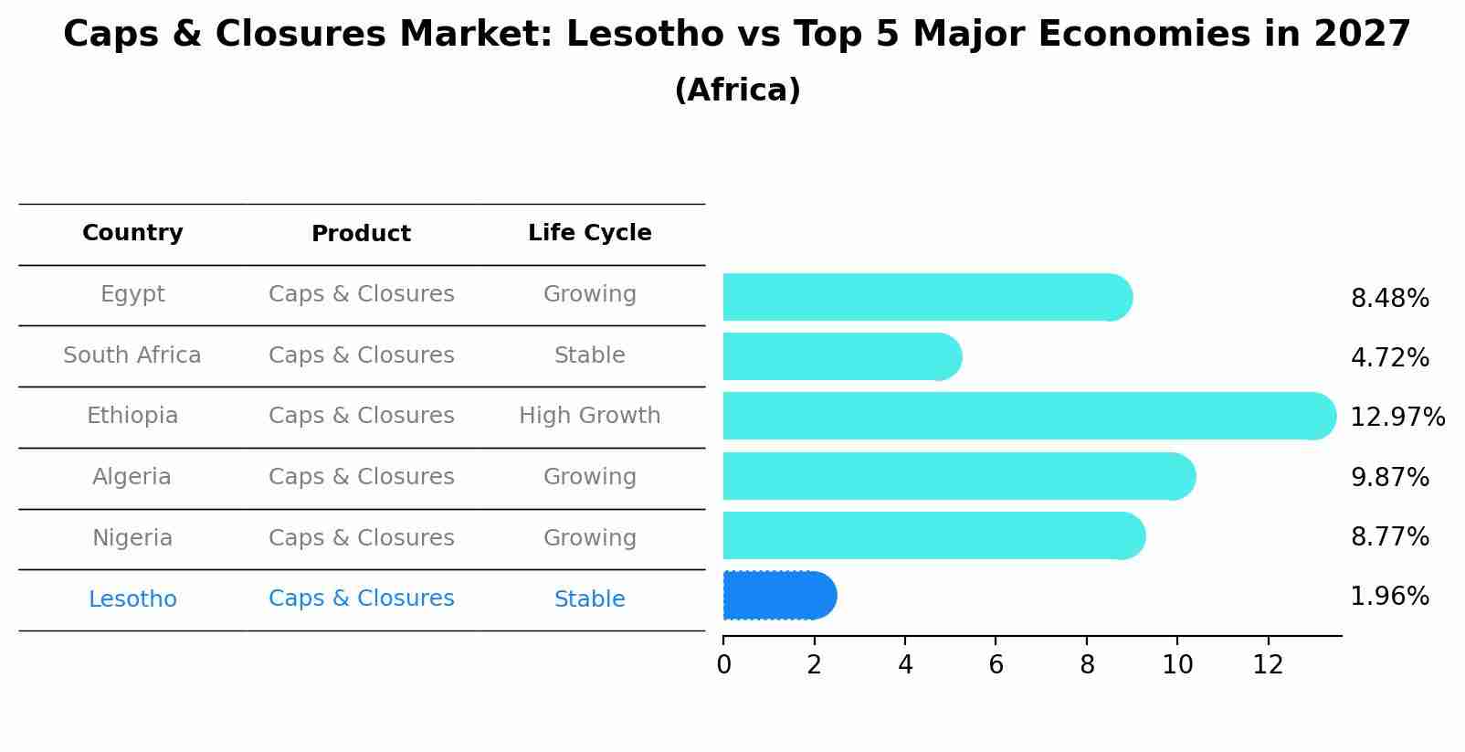 Caps & Closures Market: Lesotho vs Top 5 Major Economies in 2027 (Africa)