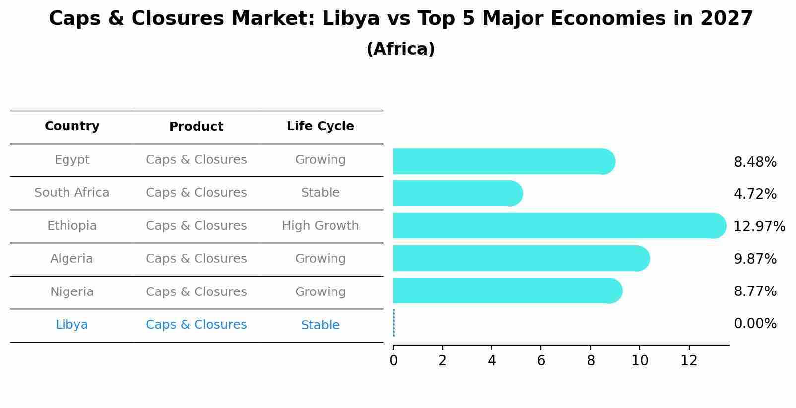 Caps & Closures Market: Libya vs Top 5 Major Economies in 2027 (Africa)