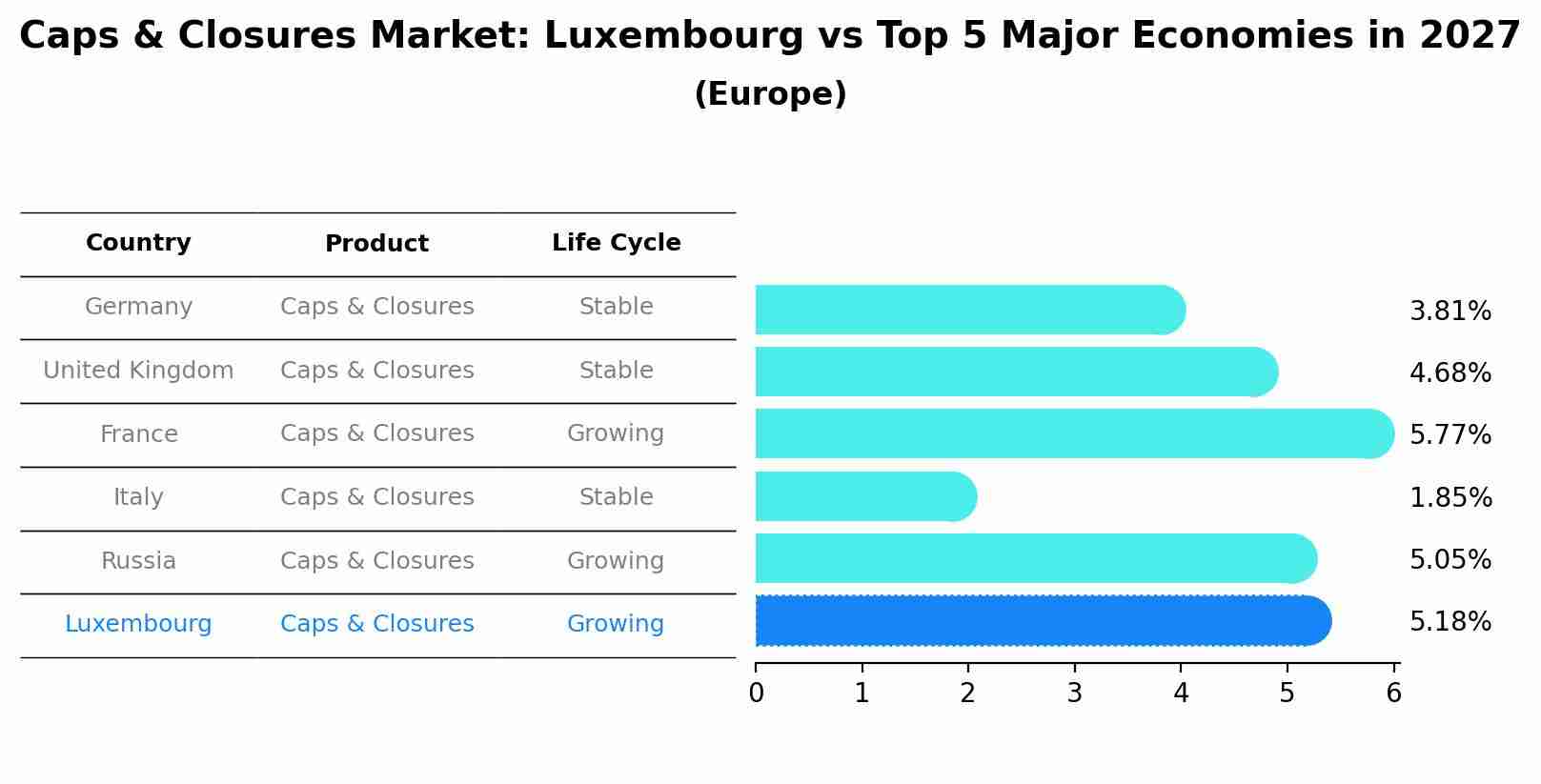 Caps & Closures Market: Luxembourg vs Top 5 Major Economies in 2027 (Europe)