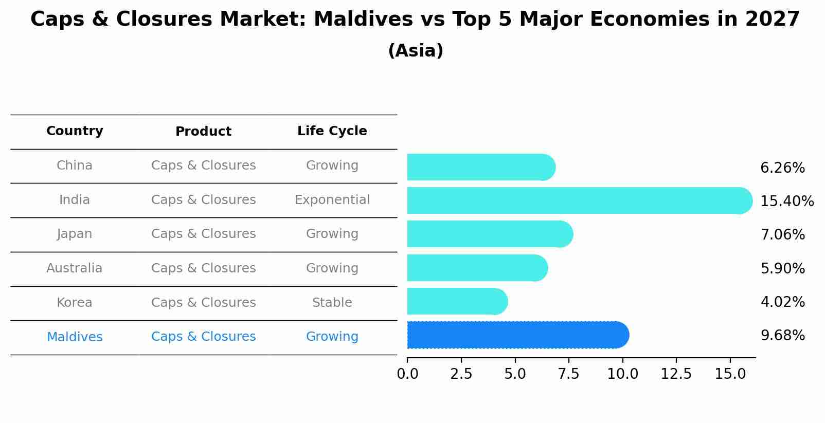 Caps & Closures Market: Maldives vs Top 5 Major Economies in 2027 (Asia)