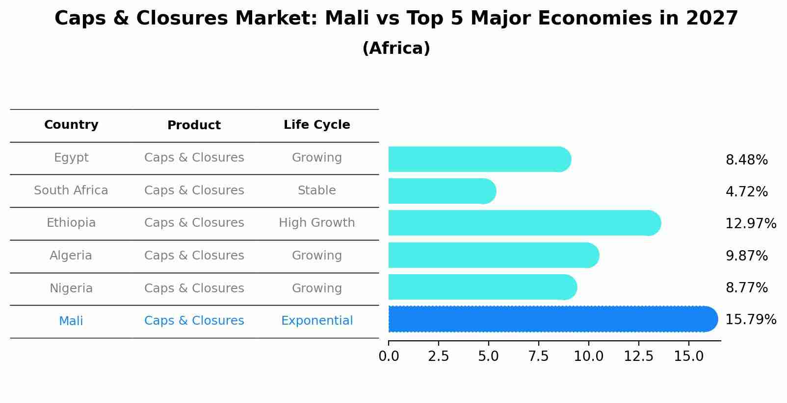Caps & Closures Market: Mali vs Top 5 Major Economies in 2027 (Africa)