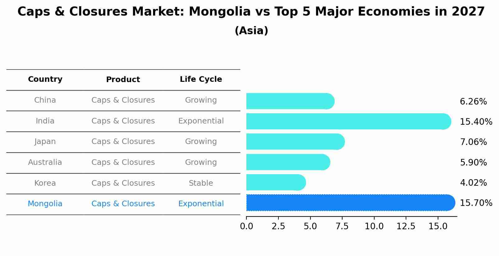 Caps & Closures Market: Mongolia vs Top 5 Major Economies in 2027 (Asia)