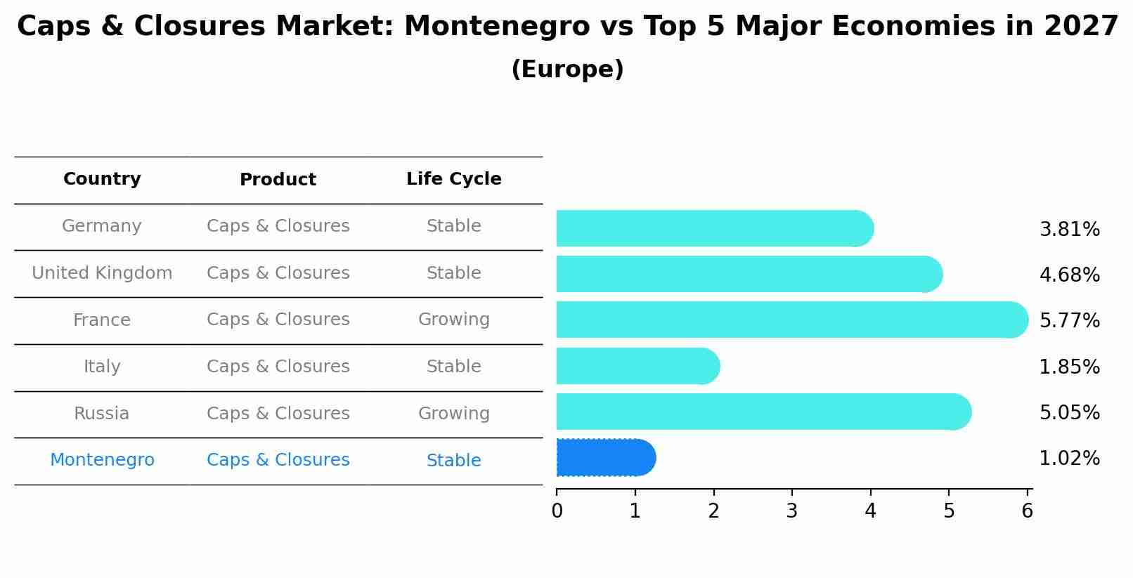 Caps & Closures Market: Montenegro vs Top 5 Major Economies in 2027 (Europe)