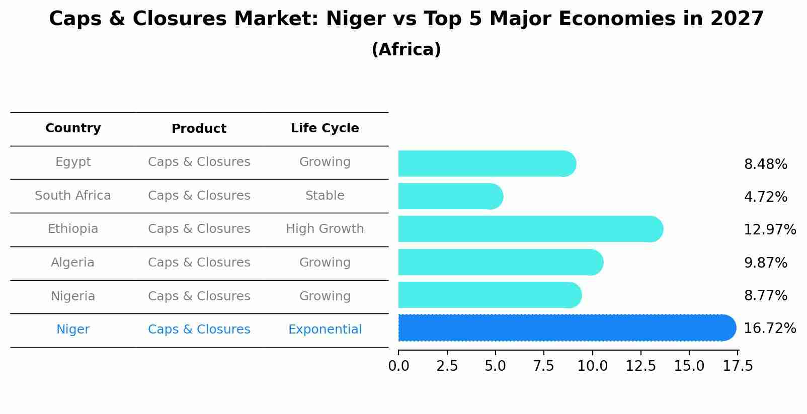 Caps & Closures Market: Niger vs Top 5 Major Economies in 2027 (Africa)