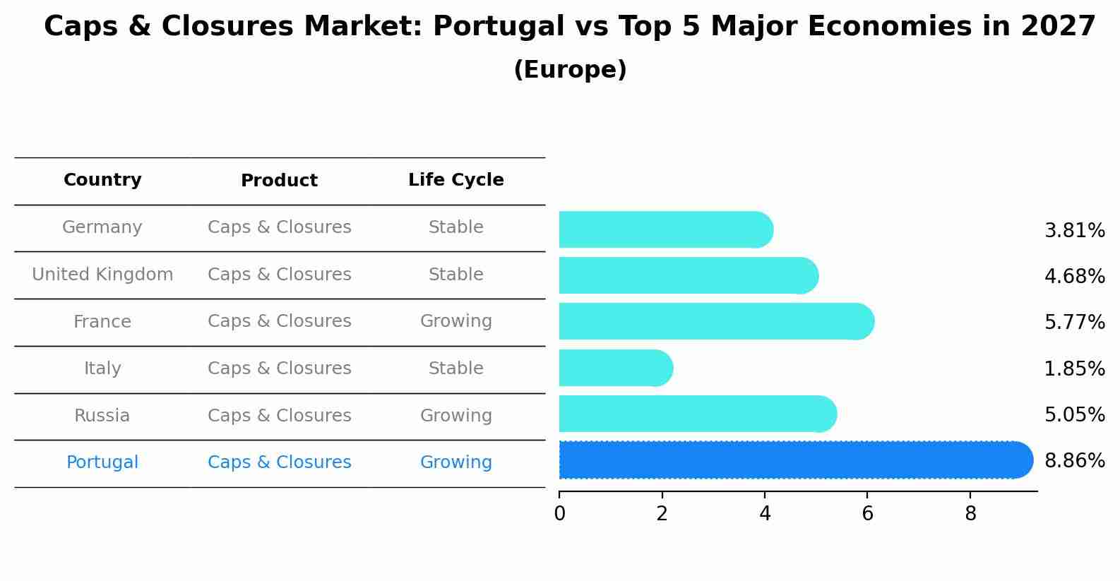 Caps & Closures Market: Portugal vs Top 5 Major Economies in 2027 (Europe)