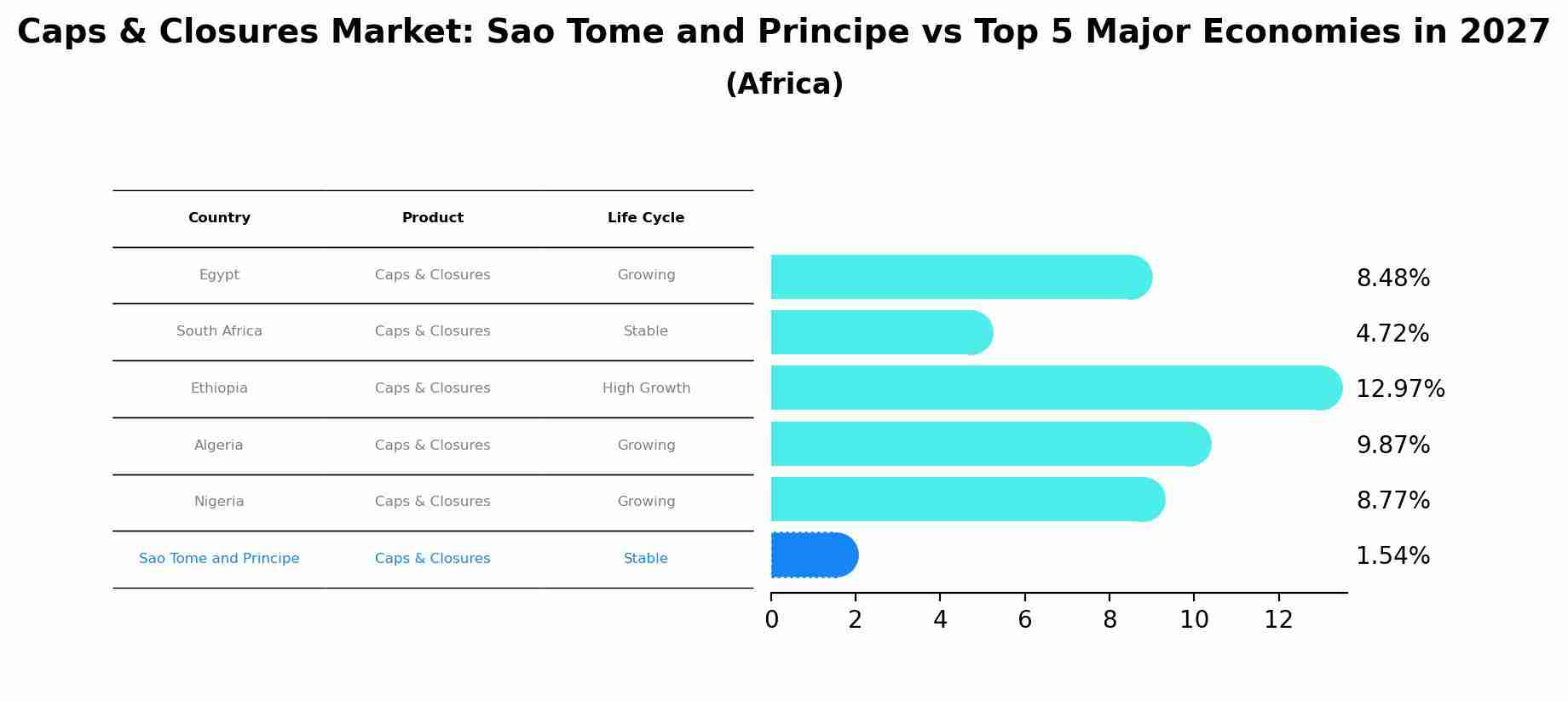Caps & Closures Market: Sao Tome and Principe vs Top 5 Major Economies in 2027 (Africa)