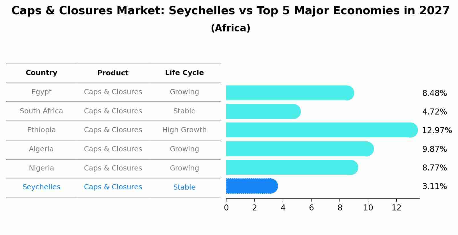 Caps & Closures Market: Seychelles vs Top 5 Major Economies in 2027 (Africa)