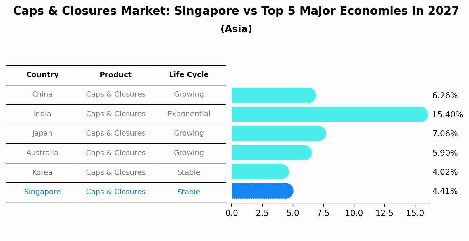 Caps & Closures Market: Singapore vs Top 5 Major Economies in 2027 (Asia)