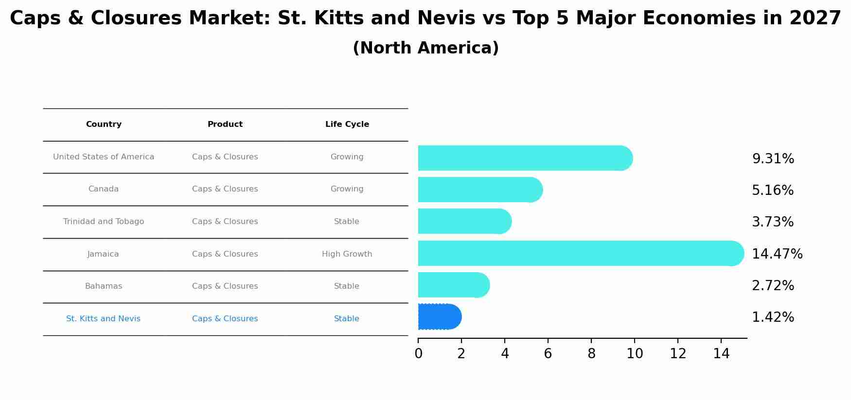 Caps & Closures Market: St. Kitts and Nevis vs Top 5 Major Economies in 2027 (North America)