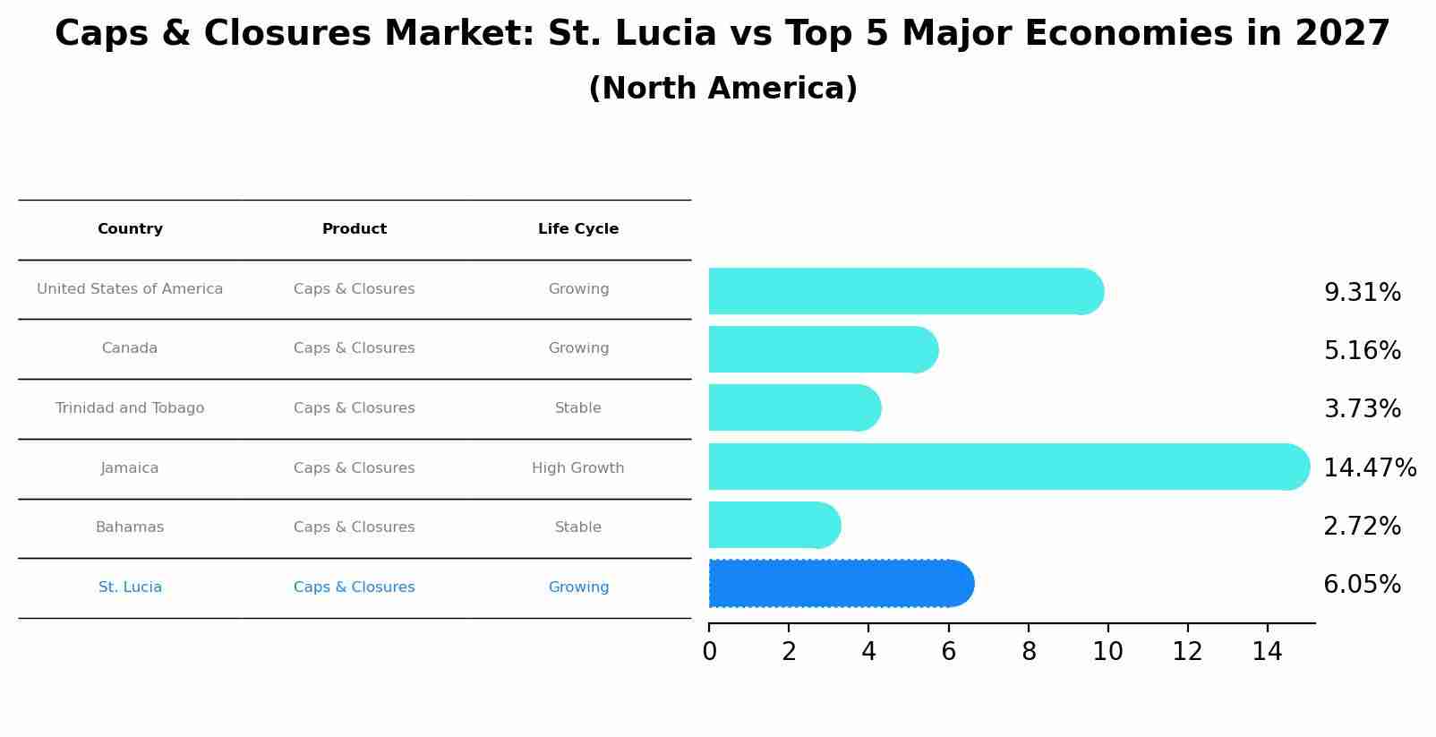 Caps & Closures Market: St. Lucia vs Top 5 Major Economies in 2027 (North America)