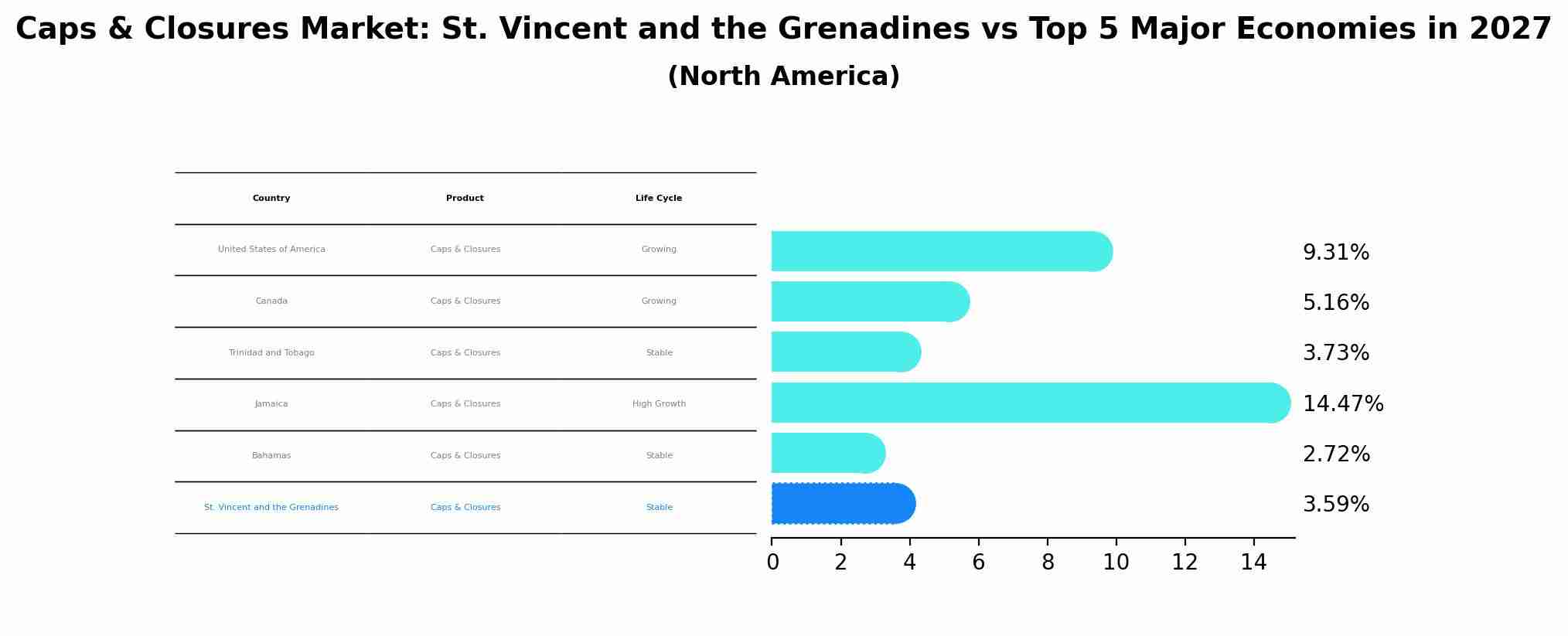 Caps & Closures Market: St. Vincent and the Grenadines vs Top 5 Major Economies in 2027 (North America)
