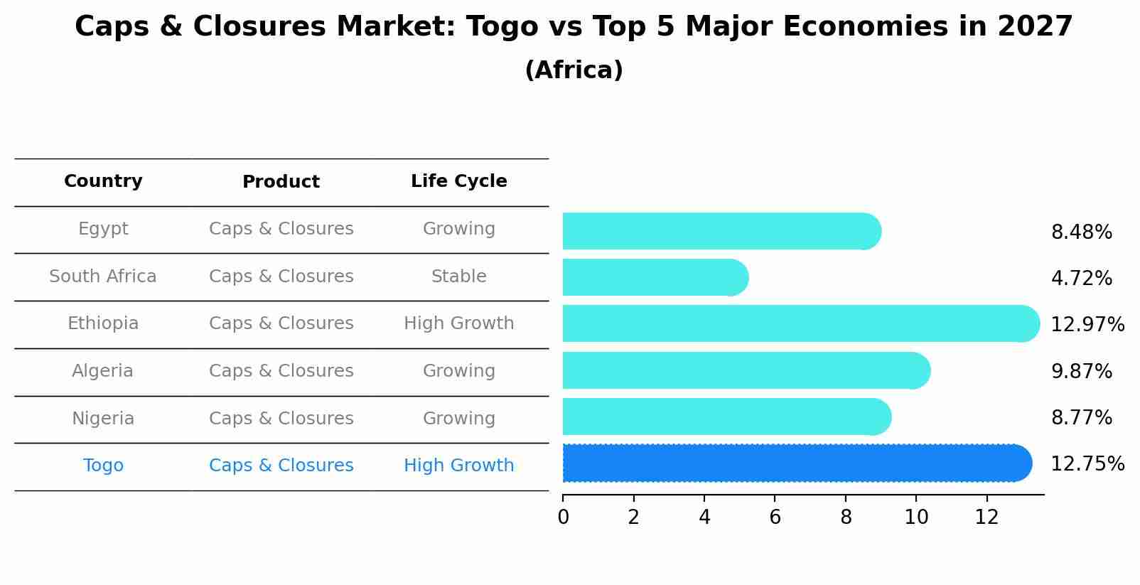 Caps & Closures Market: Togo vs Top 5 Major Economies in 2027 (Africa)