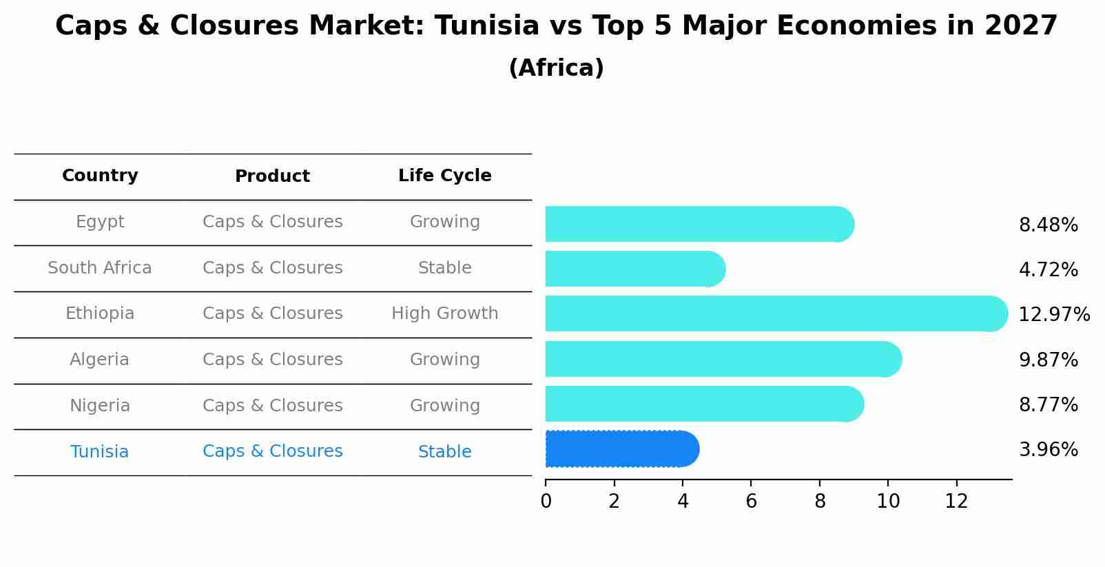 Caps & Closures Market: Tunisia vs Top 5 Major Economies in 2027 (Africa)