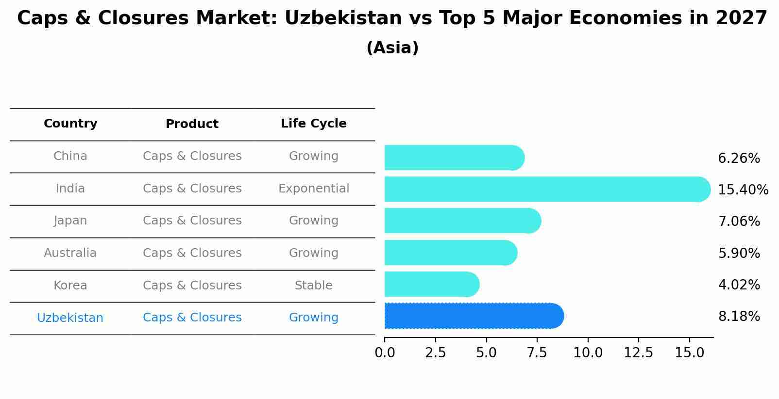 Caps & Closures Market: Uzbekistan vs Top 5 Major Economies in 2027 (Asia)