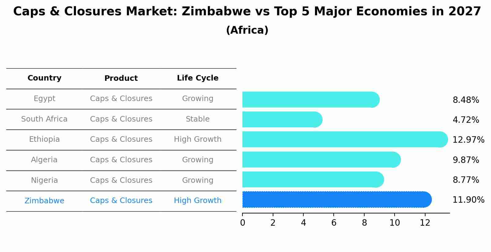 Caps & Closures Market: Zimbabwe vs Top 5 Major Economies in 2027 (Africa)