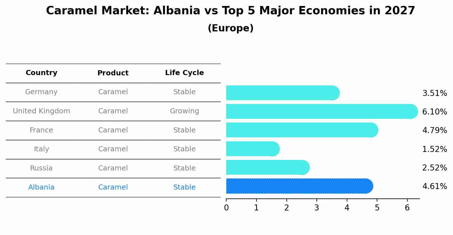 Caramel Market: Albania vs Top 5 Major Economies in 2027 (Europe)