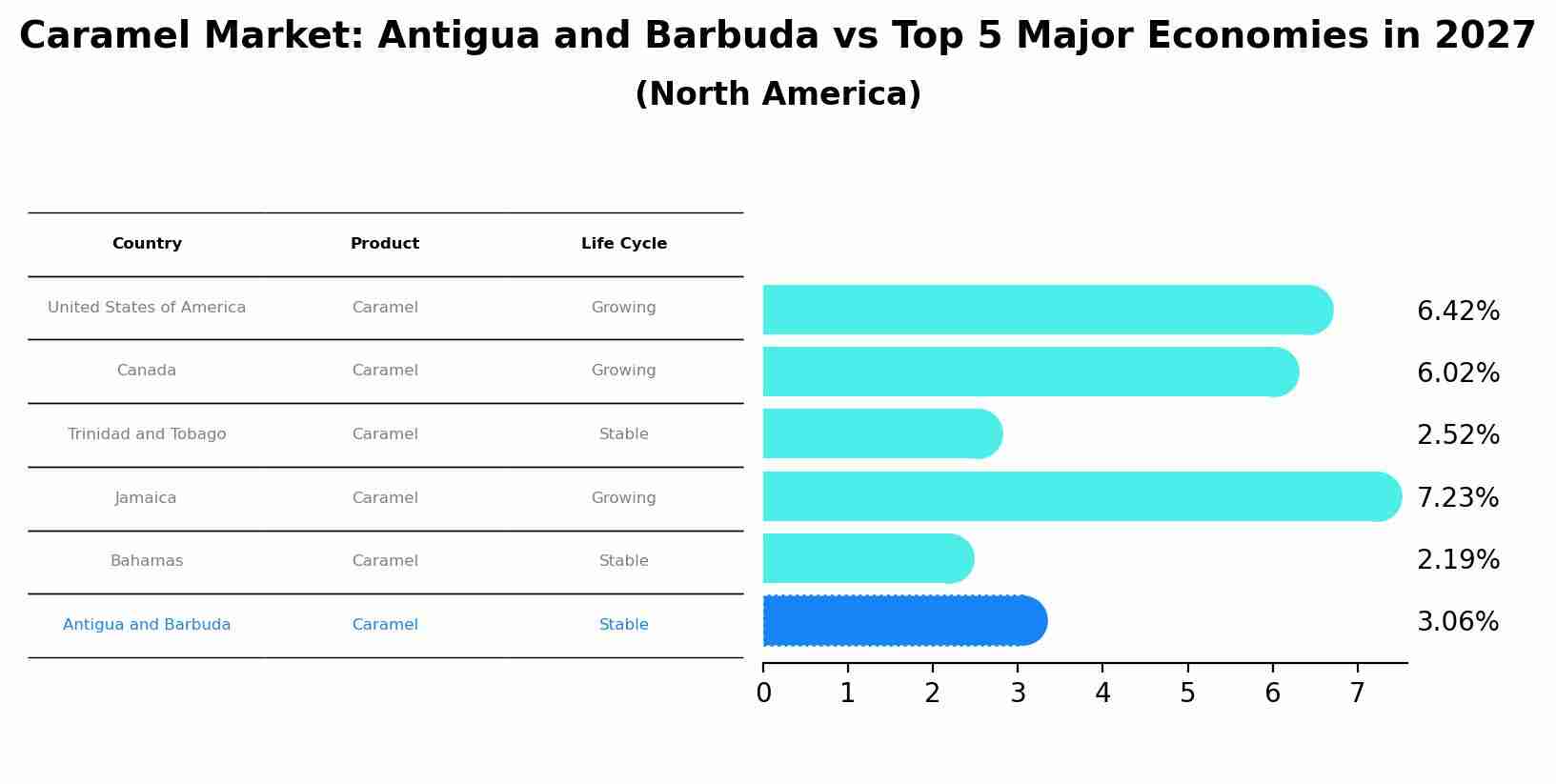 Caramel Market: Antigua and Barbuda vs Top 5 Major Economies in 2027 (North America)