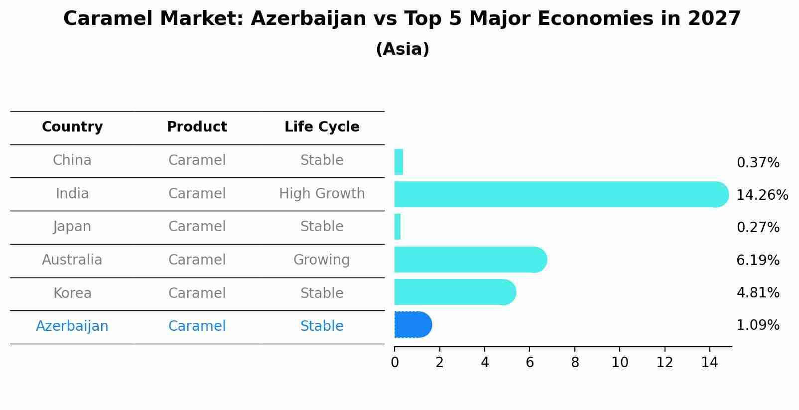 Caramel Market: Azerbaijan vs Top 5 Major Economies in 2027 (Asia)