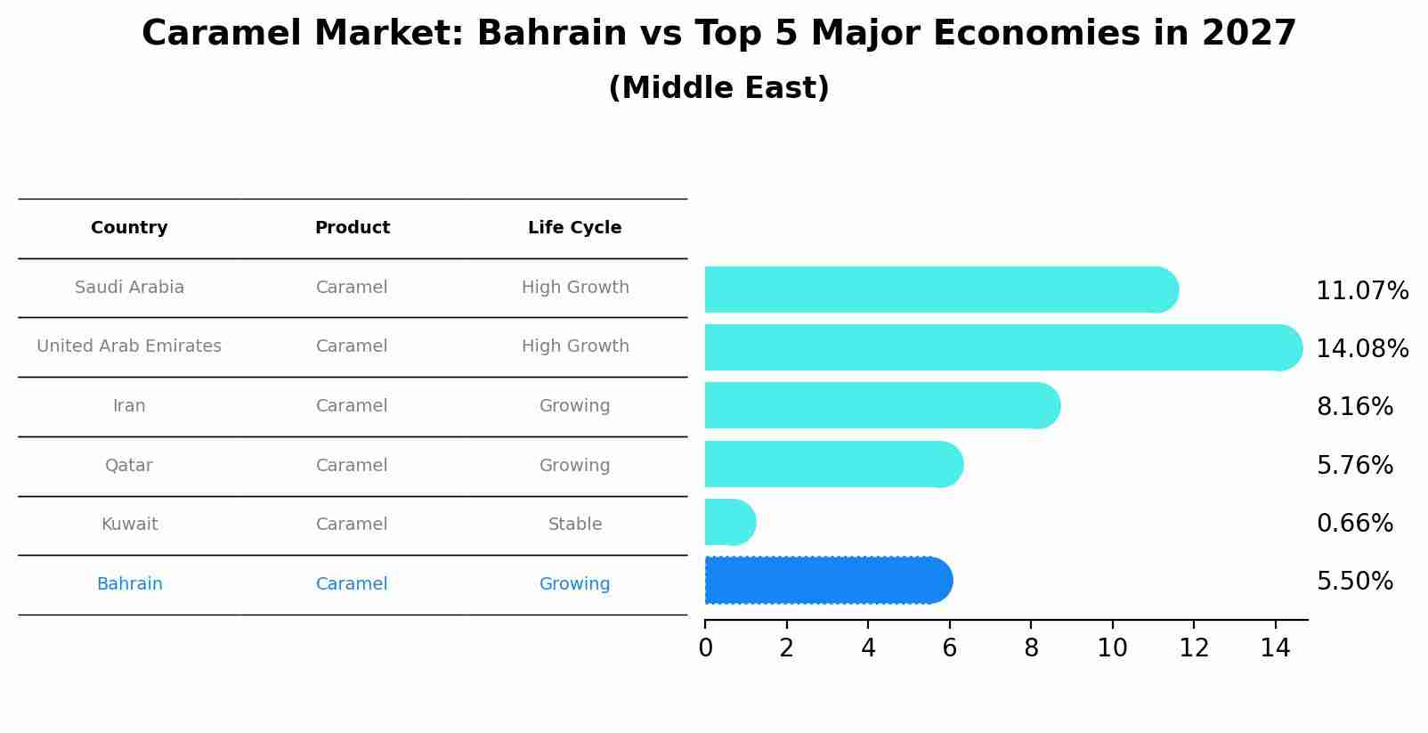 Caramel Market: Bahrain vs Top 5 Major Economies in 2027 (Middle East)