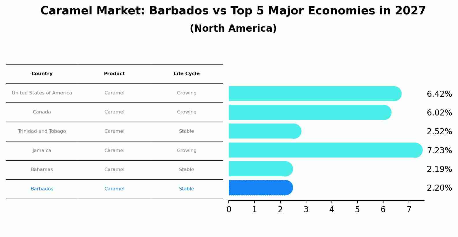 Caramel Market: Barbados vs Top 5 Major Economies in 2027 (North America)