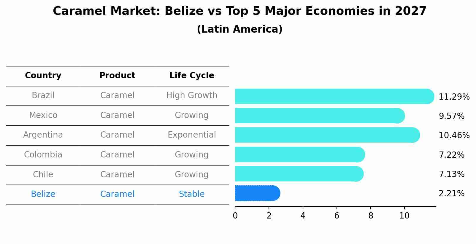 Caramel Market: Belize vs Top 5 Major Economies in 2027 (Latin America)