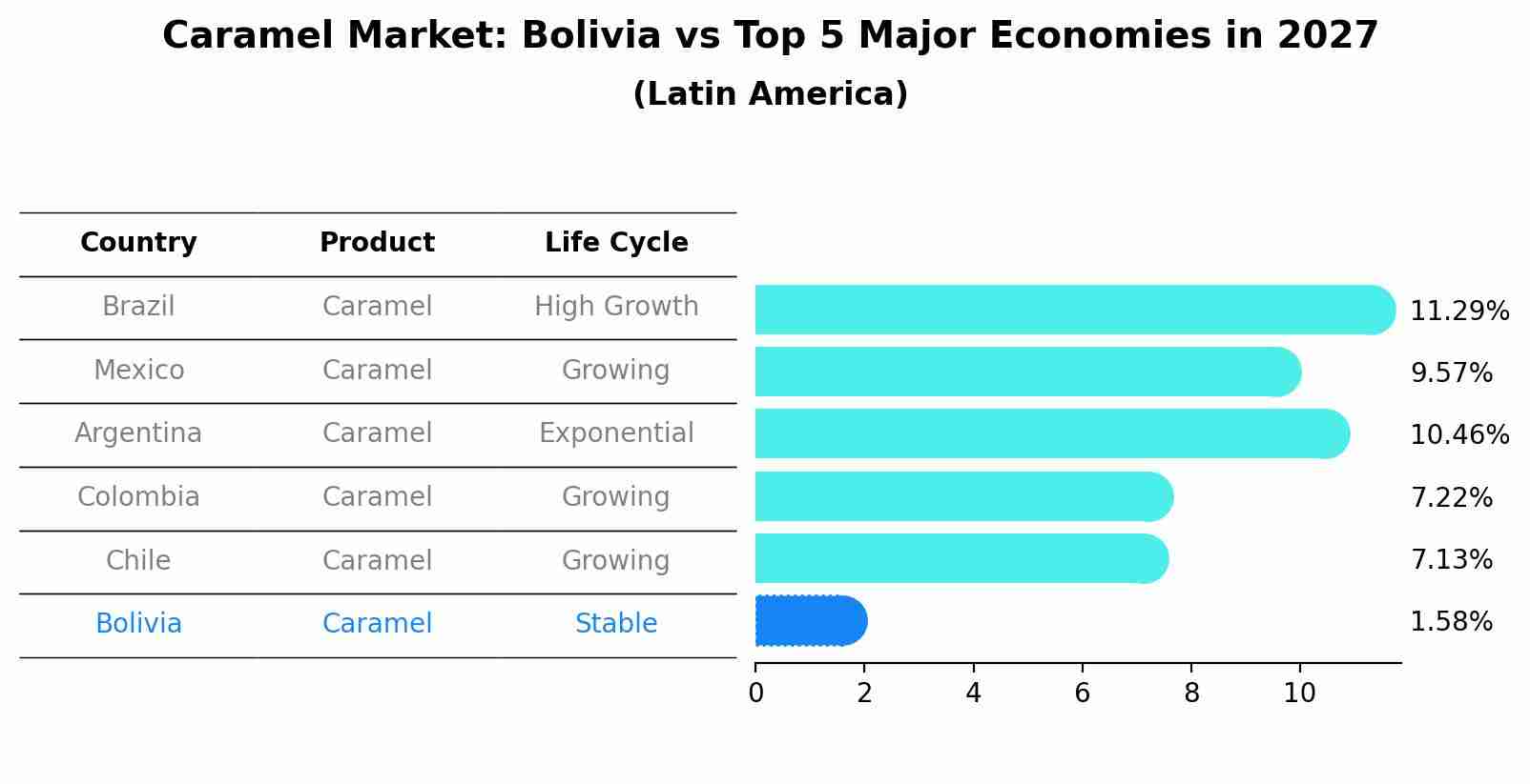 Caramel Market: Bolivia vs Top 5 Major Economies in 2027 (Latin America)