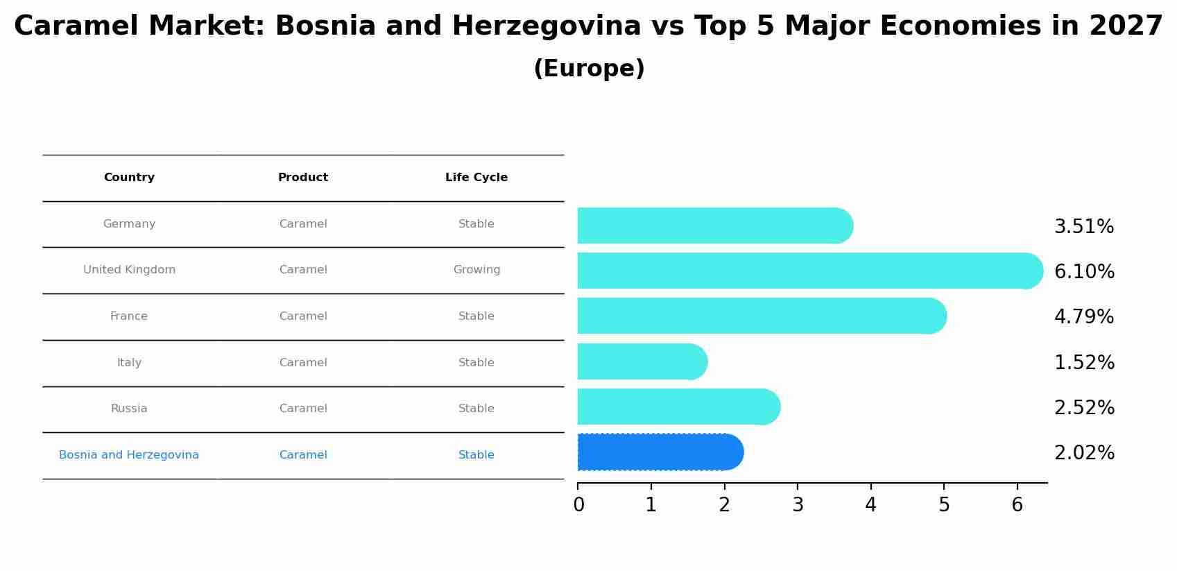 Caramel Market: Bosnia and Herzegovina vs Top 5 Major Economies in 2027 (Europe)