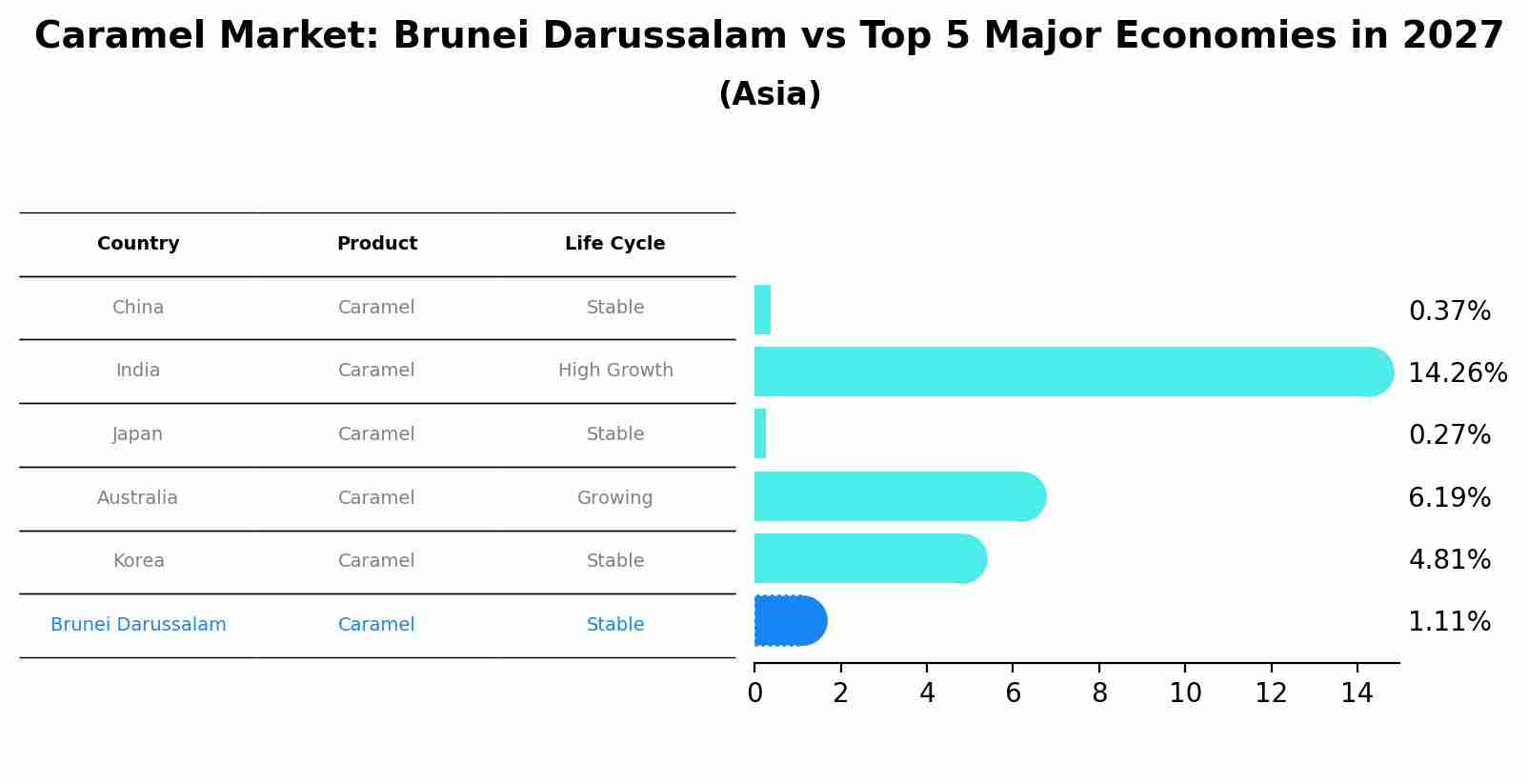 Caramel Market: Brunei Darussalam vs Top 5 Major Economies in 2027 (Asia)