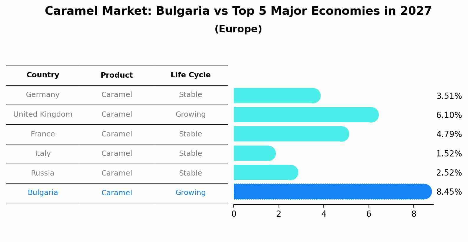 Caramel Market: Bulgaria vs Top 5 Major Economies in 2027 (Europe)