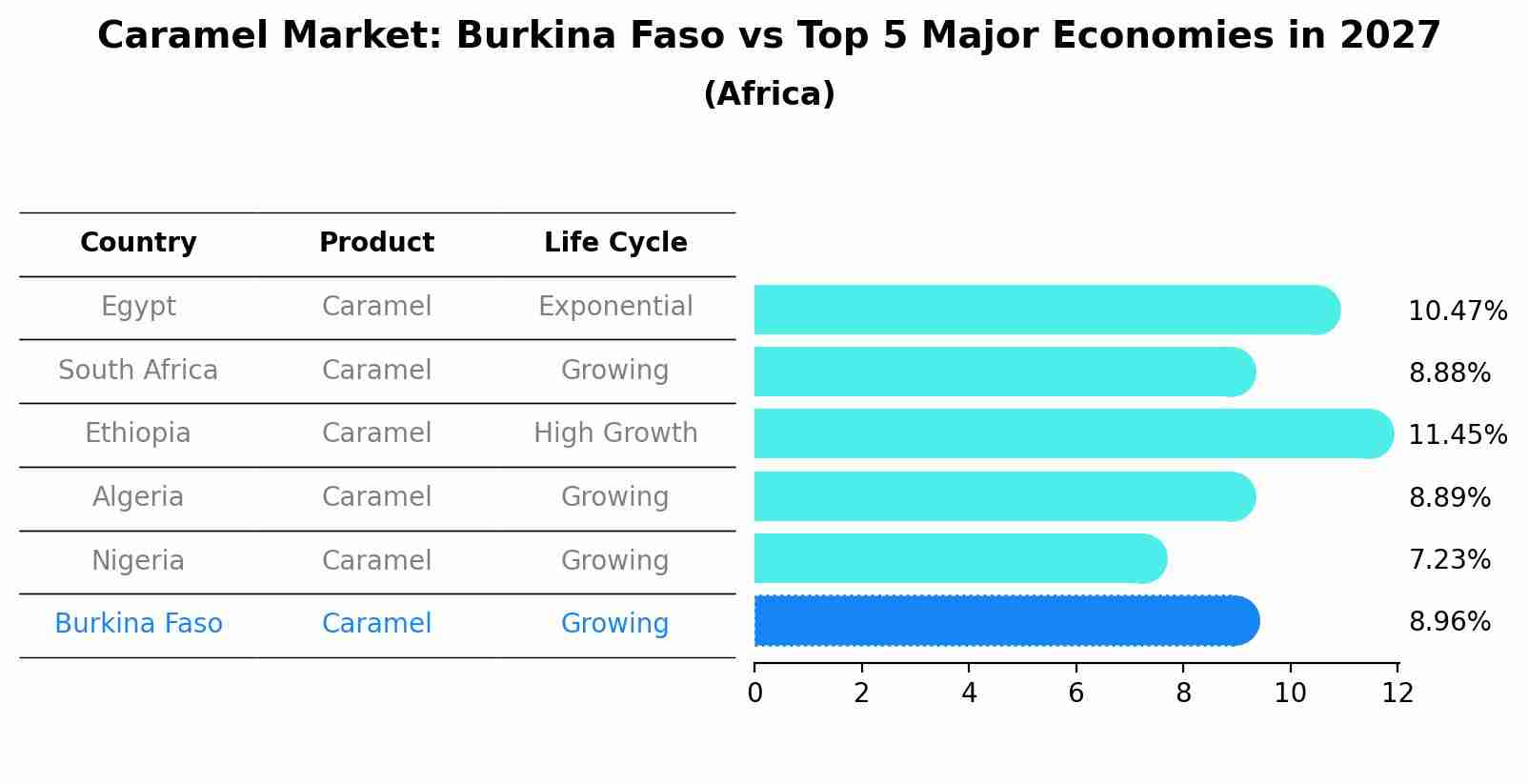 Caramel Market: Burkina Faso vs Top 5 Major Economies in 2027 (Africa)