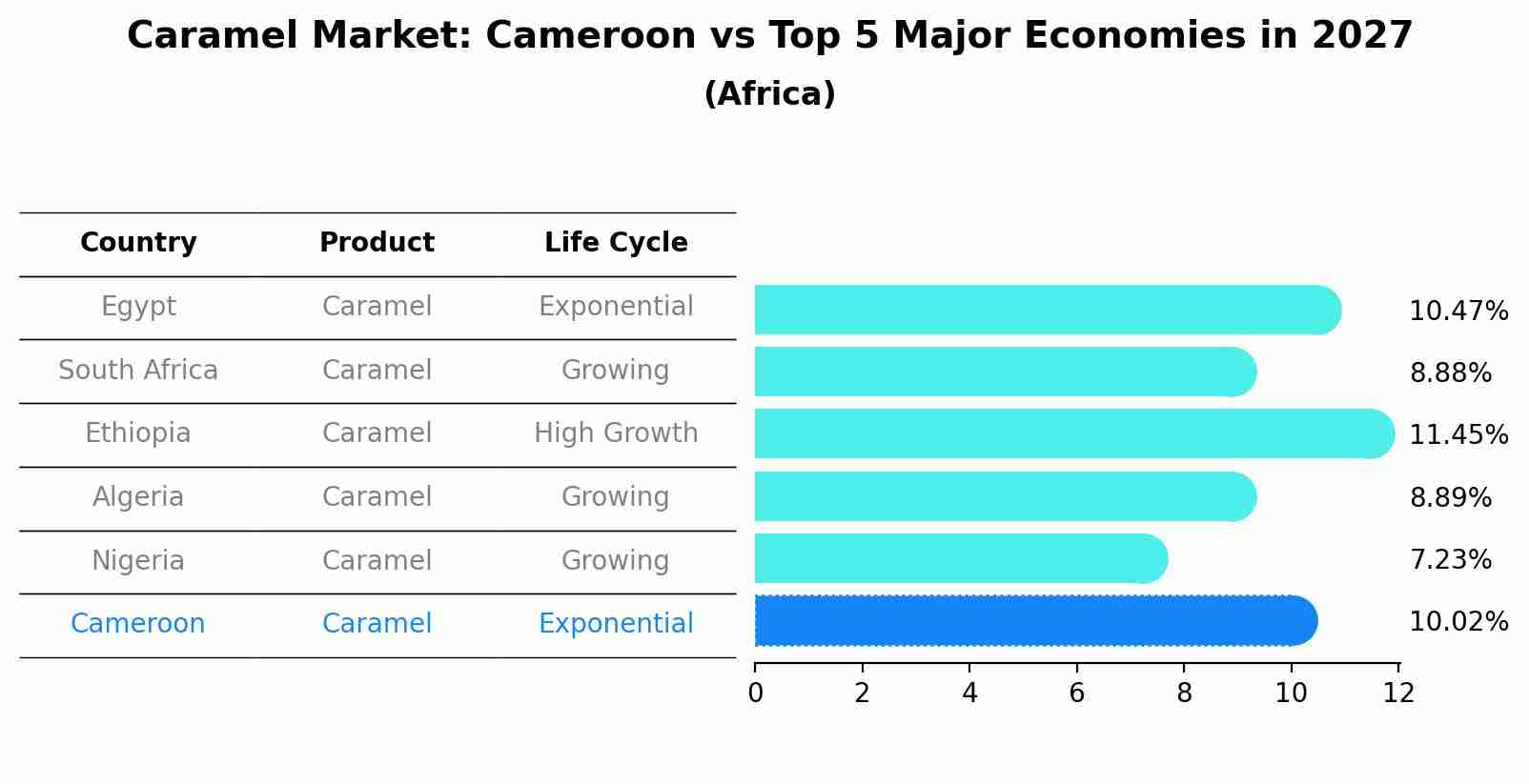 Caramel Market: Cameroon vs Top 5 Major Economies in 2027 (Africa)