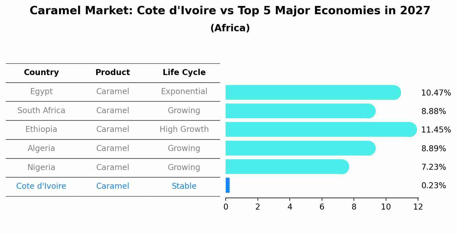 Caramel Market: Cote d'Ivoire vs Top 5 Major Economies in 2027 (Africa)