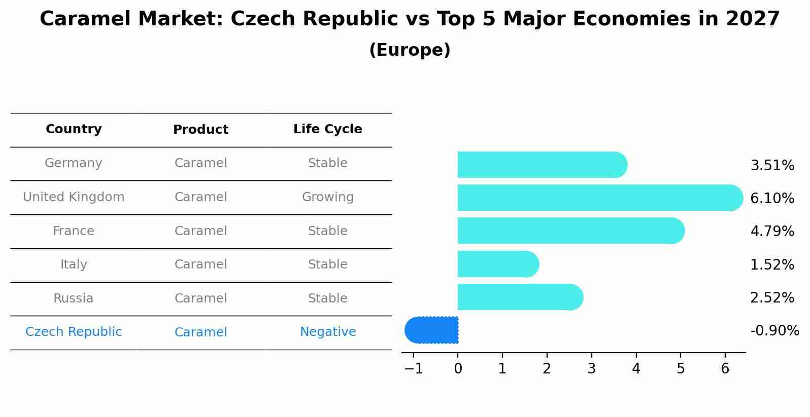 Caramel Market: Czech Republic vs Top 5 Major Economies in 2027 (Europe)