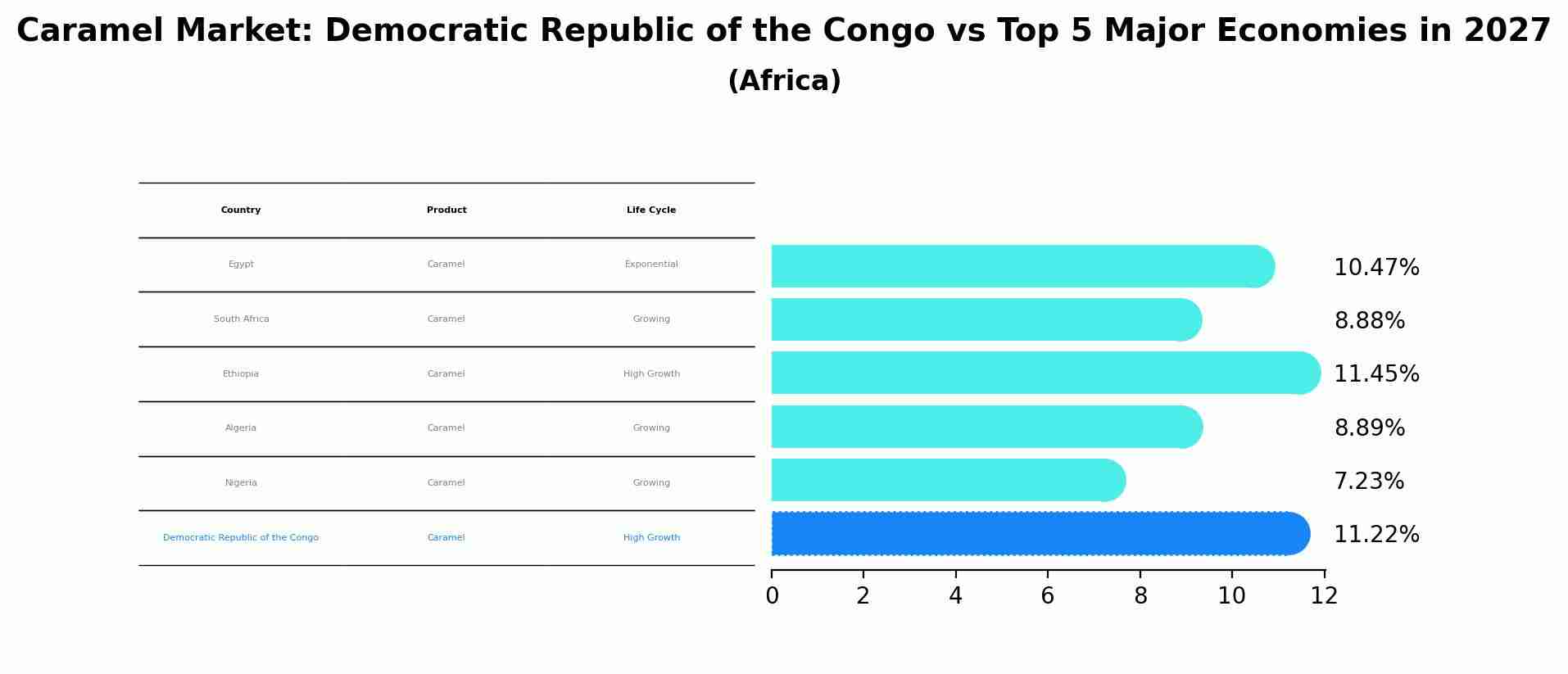 Caramel Market: Democratic Republic of the Congo vs Top 5 Major Economies in 2027 (Africa)