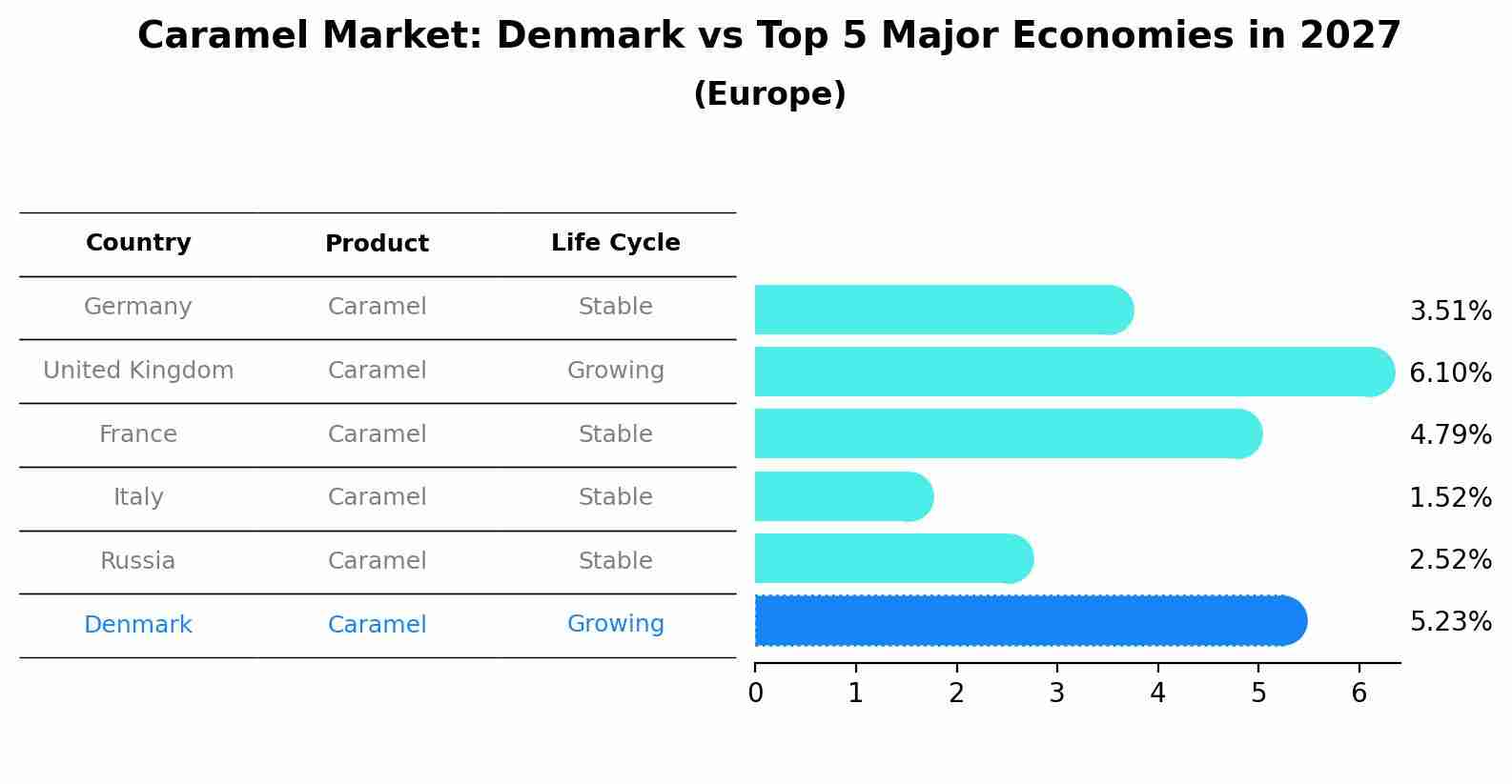Caramel Market: Denmark vs Top 5 Major Economies in 2027 (Europe)