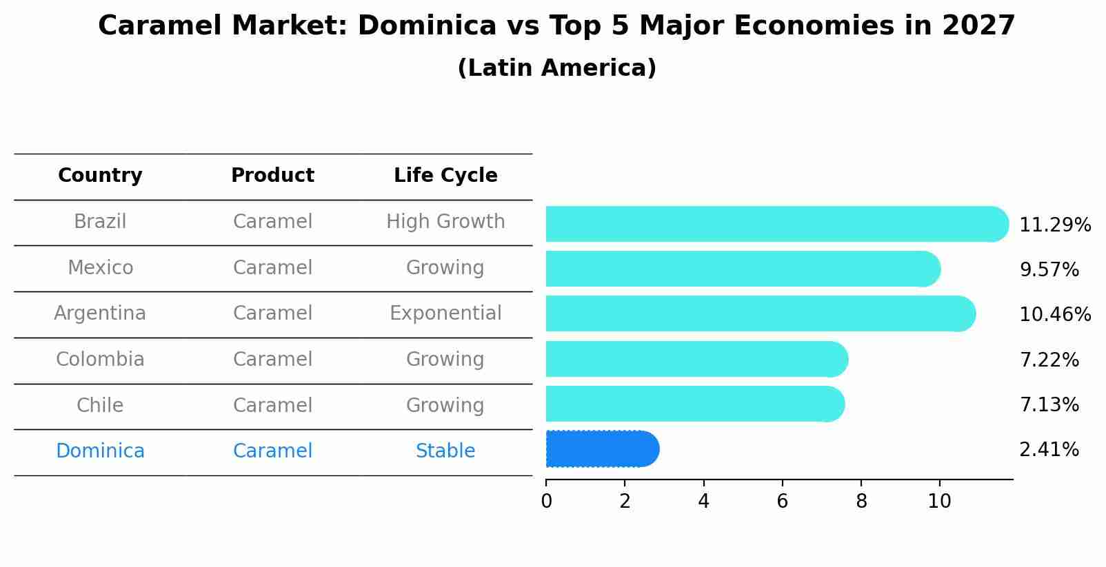 Caramel Market: Dominica vs Top 5 Major Economies in 2027 (Latin America)