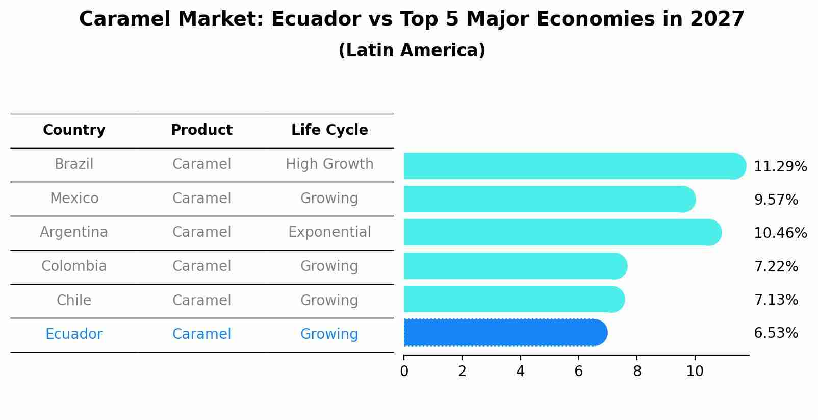 Caramel Market: Ecuador vs Top 5 Major Economies in 2027 (Latin America)