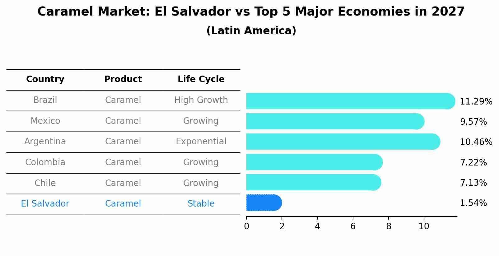 Caramel Market: El Salvador vs Top 5 Major Economies in 2027 (Latin America)